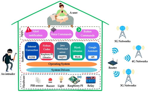 智控未來(lái)生活 基于物聯(lián)網(wǎng)的多語(yǔ)言語(yǔ)音驅(qū)動(dòng)智能家居安防與自動(dòng)化系統(tǒng)開發(fā)及其信息安全考量