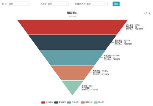 四班云CRM 商機管理與銷售漏斗在商業(yè)綜合體管理服務中的應用與價值
